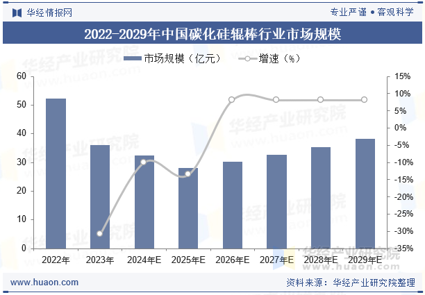 2022-2029年中国碳化硅辊棒行业市场规模