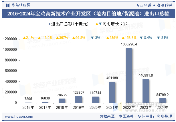 2016-2024年宝鸡高新技术产业开发区（境内目的地/货源地）进出口总额