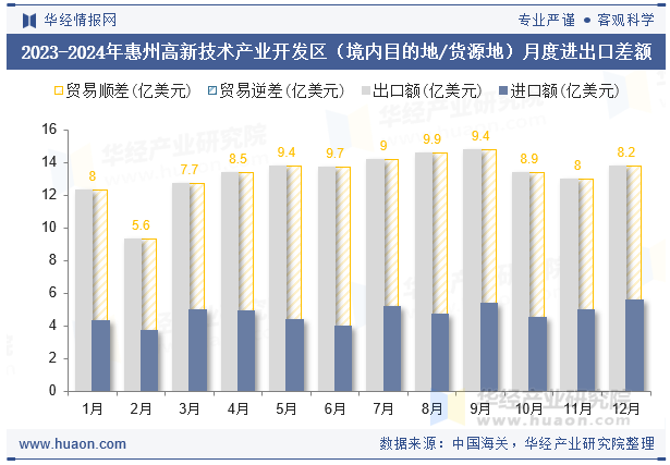 2023-2024年惠州高新技术产业开发区（境内目的地/货源地）月度进出口差额