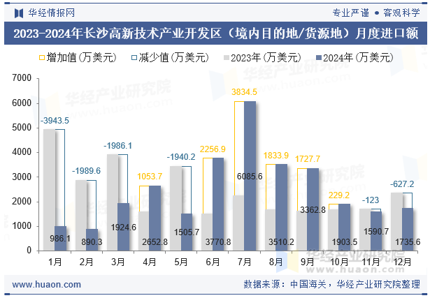 2023-2024年长沙高新技术产业开发区（境内目的地/货源地）月度进口额
