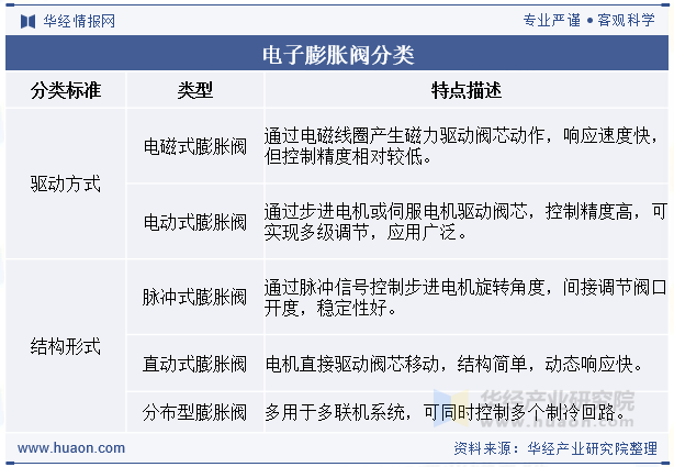电子膨胀阀分类