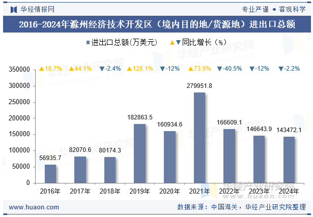 2016-2024年滁州经济技术开发区（境内目的地/货源地）进出口总额