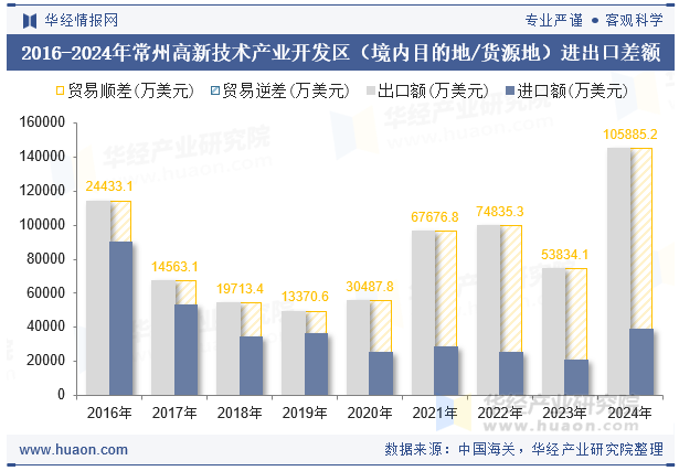 2016-2024年常州高新技术产业开发区（境内目的地/货源地）进出口差额