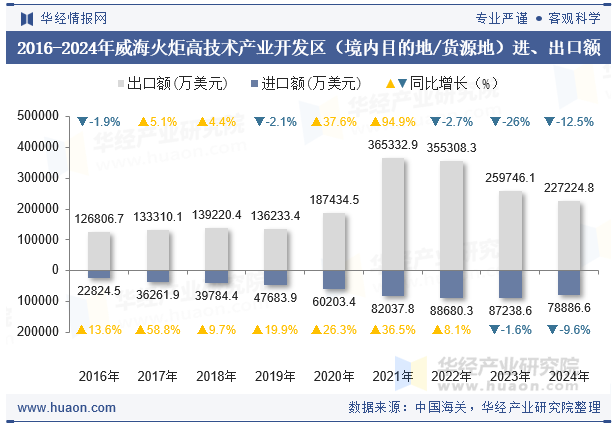 2016-2024年威海火炬高技术产业开发区（境内目的地/货源地）进、出口额