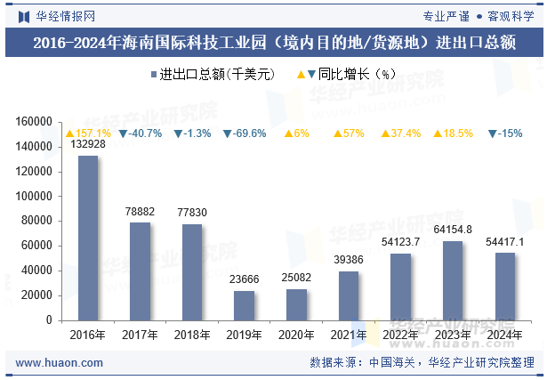 2016-2024年海南国际科技工业园（境内目的地/货源地）进出口总额