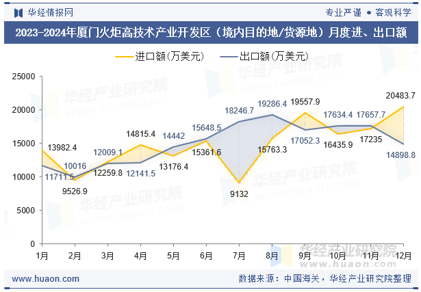 2023-2024年厦门火炬高技术产业开发区（境内目的地/货源地）月度进、出口额