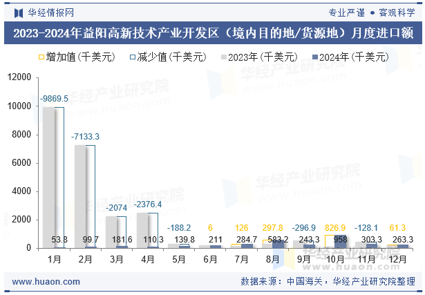 2023-2024年益阳高新技术产业开发区（境内目的地/货源地）月度进口额