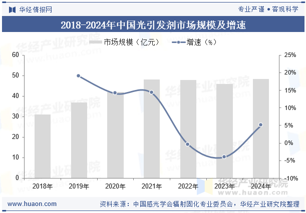 2018-2024年中国光引发剂市场规模及增速