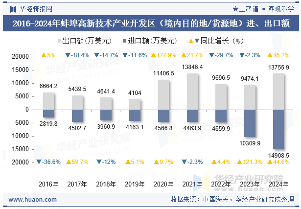 2016-2024年蚌埠高新技术产业开发区（境内目的地/货源地）进、出口额