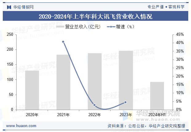 2020-2024年上半年科大讯飞营业收入情况