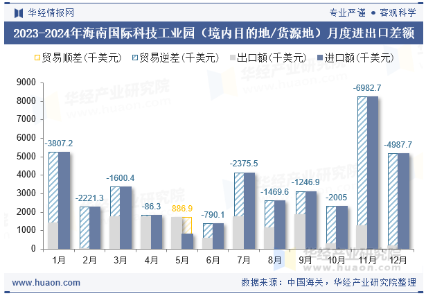 2023-2024年海南国际科技工业园（境内目的地/货源地）月度进出口差额