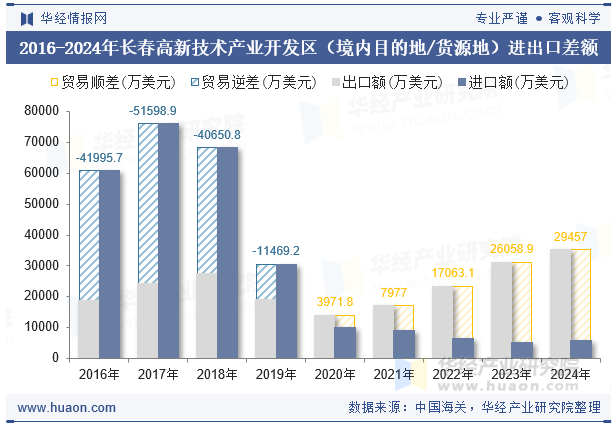 2016-2024年长春高新技术产业开发区（境内目的地/货源地）进出口差额