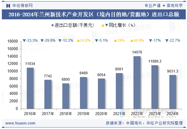 2016-2024年兰州新技术产业开发区（境内目的地/货源地）进出口总额