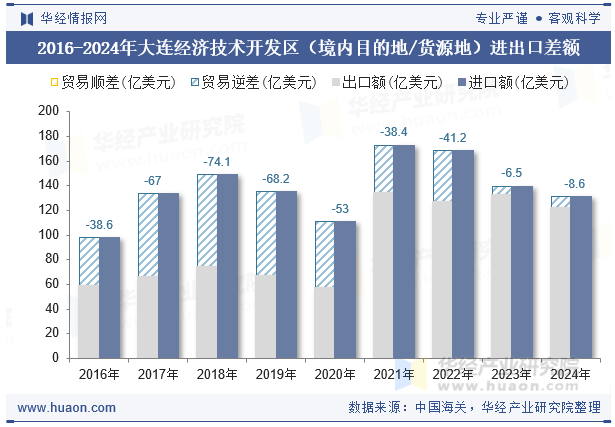 2016-2024年大连经济技术开发区（境内目的地/货源地）进出口差额