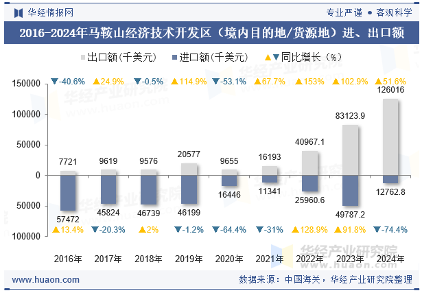 2016-2024年马鞍山经济技术开发区（境内目的地/货源地）进、出口额