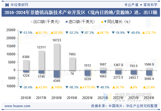 2016-2024年景德镇高新技术产业开发区（境内目的地/货源地）进、出口额