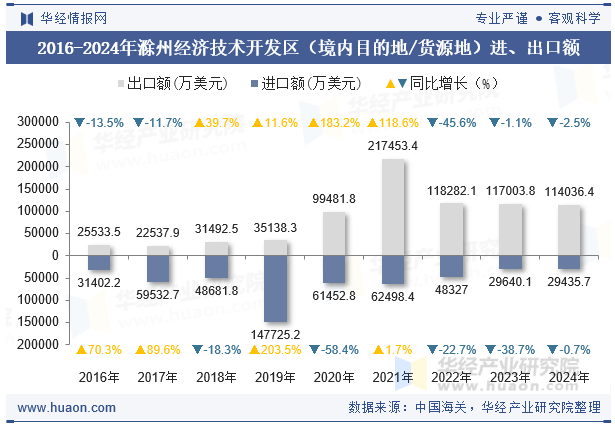 2016-2024年滁州经济技术开发区（境内目的地/货源地）进、出口额