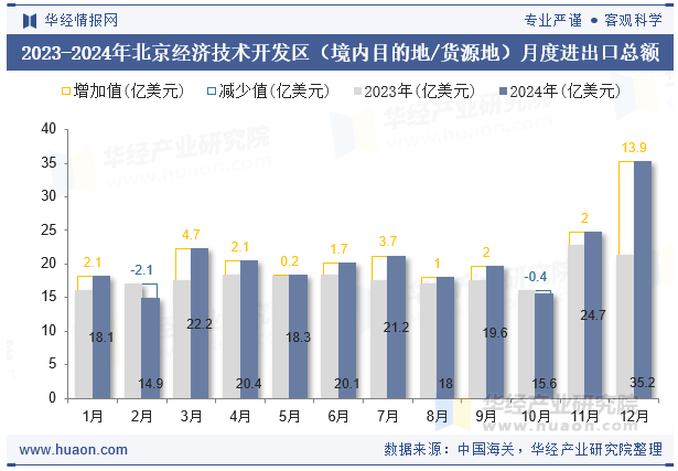 2023-2024年北京经济技术开发区（境内目的地/货源地）月度进出口总额