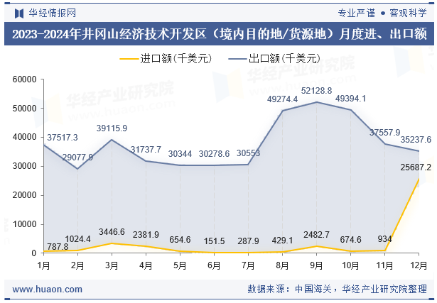 2023-2024年井冈山经济技术开发区（境内目的地/货源地）月度进、出口额