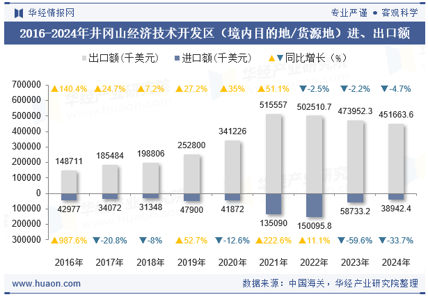 2016-2024年井冈山经济技术开发区（境内目的地/货源地）进、出口额