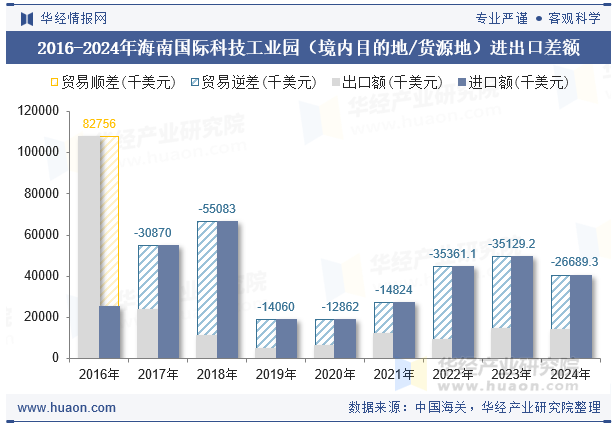 2016-2024年海南国际科技工业园（境内目的地/货源地）进出口差额
