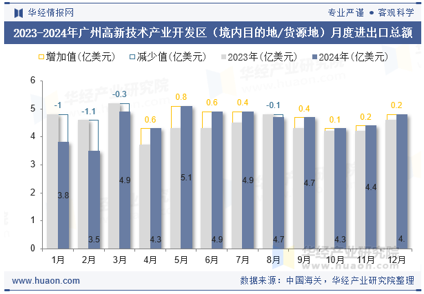 2023-2024年广州高新技术产业开发区（境内目的地/货源地）月度进出口总额