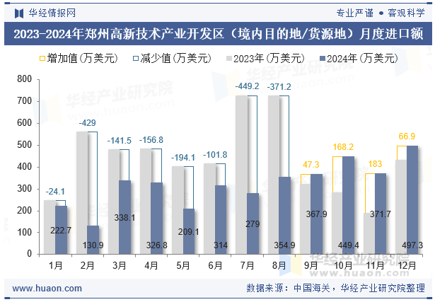 2023-2024年郑州高新技术产业开发区（境内目的地/货源地）月度进口额
