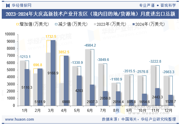 2023-2024年大庆高新技术产业开发区（境内目的地/货源地）月度进出口总额