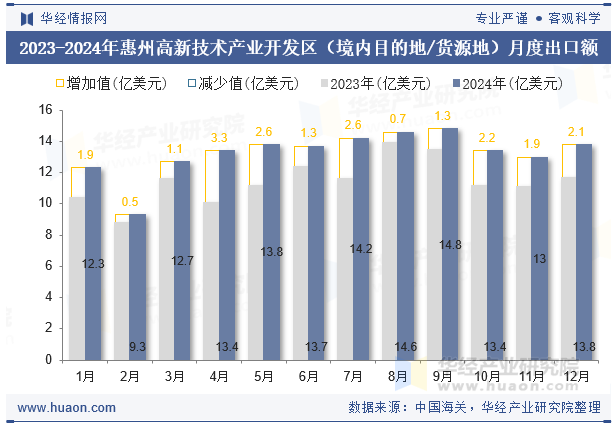 2023-2024年惠州高新技术产业开发区（境内目的地/货源地）月度出口额