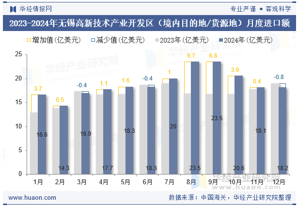 2023-2024年无锡高新技术产业开发区（境内目的地/货源地）月度进口额