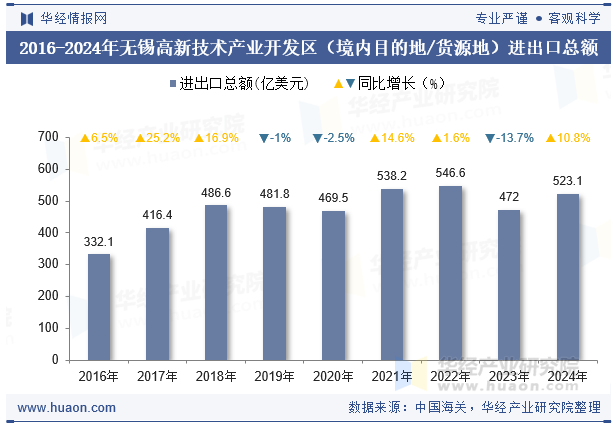 2016-2024年无锡高新技术产业开发区（境内目的地/货源地）进出口总额