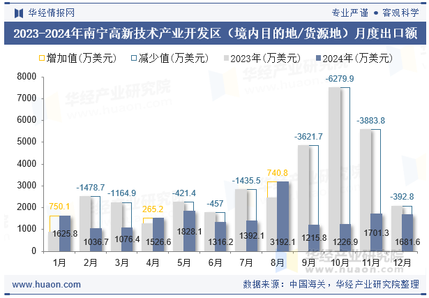 2023-2024年南宁高新技术产业开发区（境内目的地/货源地）月度出口额