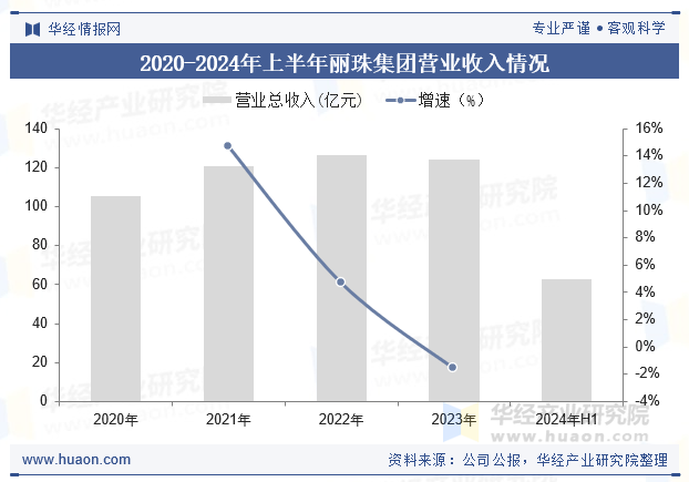 2020-2024年上半年丽珠集团营业收入情况