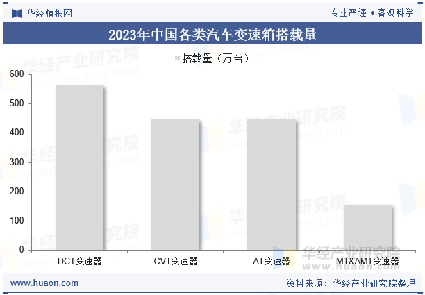 2023年中国各类汽车变速箱搭载量