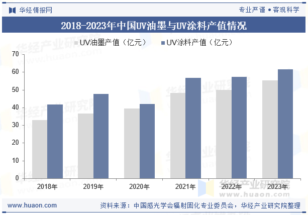 2018-2023年中国UV油墨与UV涂料产值情况