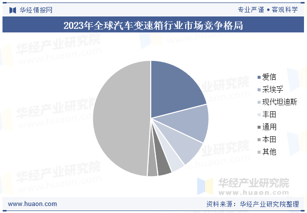 2023年全球汽车变速箱行业市场竞争格局