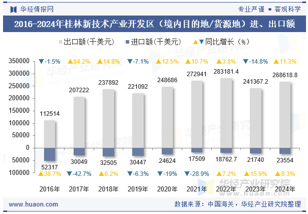 2016-2024年桂林新技术产业开发区（境内目的地/货源地）进、出口额