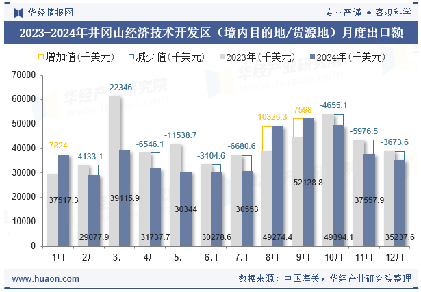 2023-2024年井冈山经济技术开发区（境内目的地/货源地）月度出口额