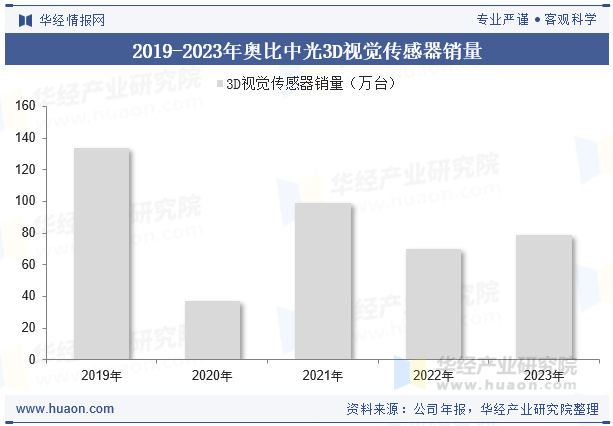 2019-2023年奥比中光3D视觉传感器销量
