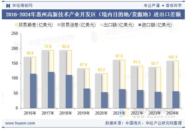2016-2024年惠州高新技术产业开发区（境内目的地/货源地）进出口差额
