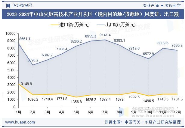 2023-2024年中山火炬高技术产业开发区（境内目的地/货源地）月度进、出口额