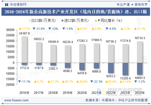 2016-2024年新余高新技术产业开发区（境内目的地/货源地）进、出口额