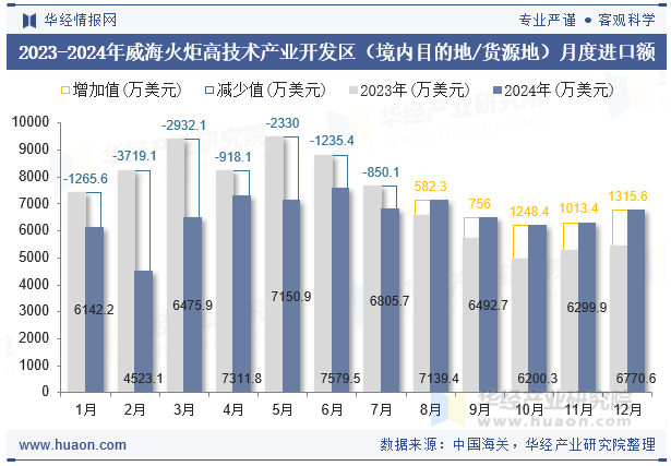 2023-2024年威海火炬高技术产业开发区（境内目的地/货源地）月度进口额