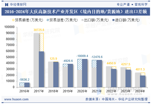 2016-2024年大庆高新技术产业开发区（境内目的地/货源地）进出口差额
