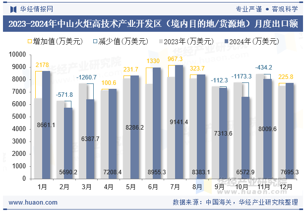 2023-2024年中山火炬高技术产业开发区（境内目的地/货源地）月度出口额