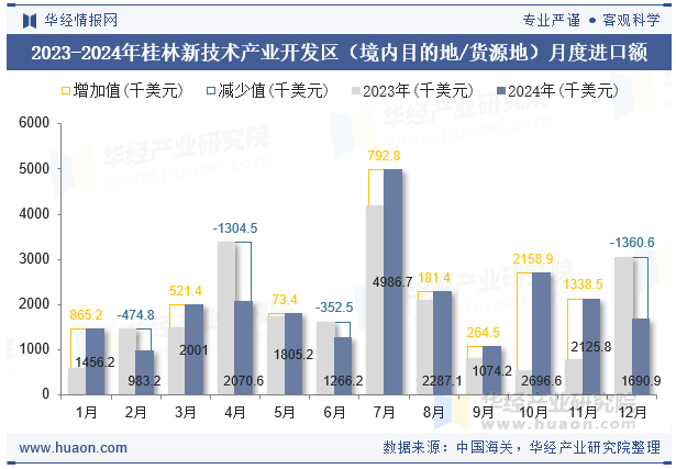 2023-2024年桂林新技术产业开发区（境内目的地/货源地）月度进口额