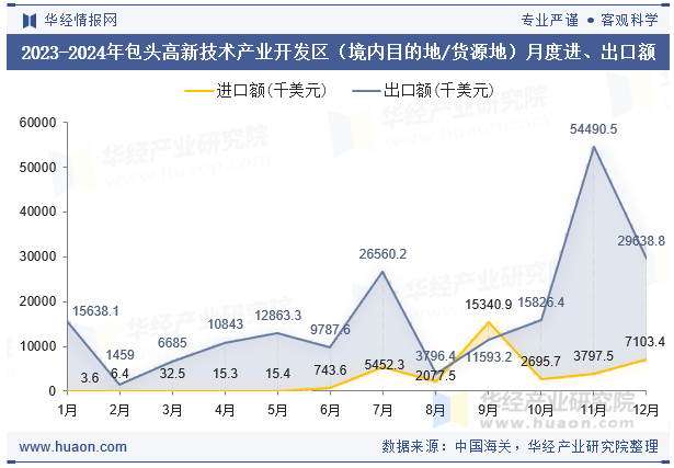 2023-2024年包头高新技术产业开发区（境内目的地/货源地）月度进、出口额