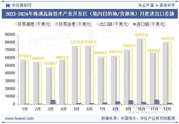2023-2024年株洲高新技术产业开发区（境内目的地/货源地）月度进出口差额