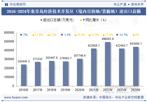 2016-2024年秦皇岛经济技术开发区（境内目的地/货源地）进出口总额