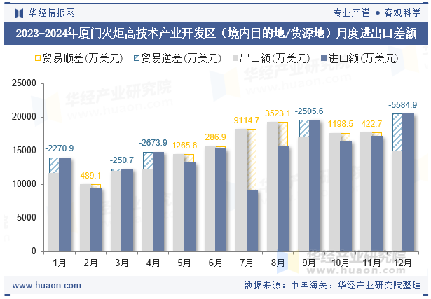 2023-2024年厦门火炬高技术产业开发区（境内目的地/货源地）月度进出口差额